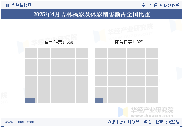 2025年1-4月吉林福彩及体彩销售额占全国比重