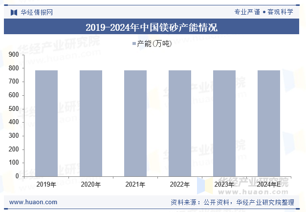 2019-2024年中国镁砂产能情况