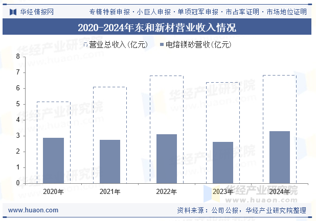 2020-2024年东和新材营业收入情况