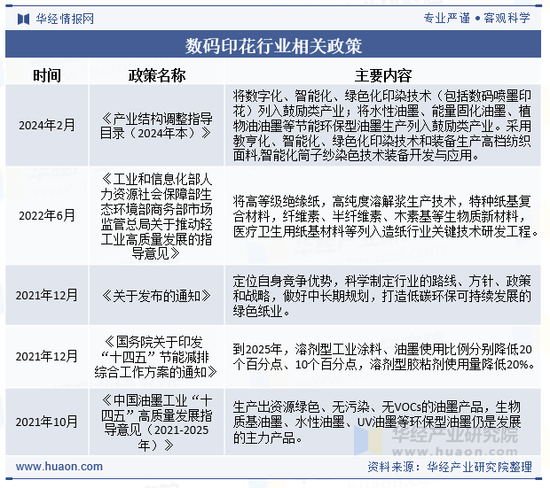 数码印花行业相关政策