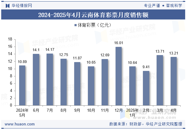 2024-2025年4月云南体育彩票月度销售额