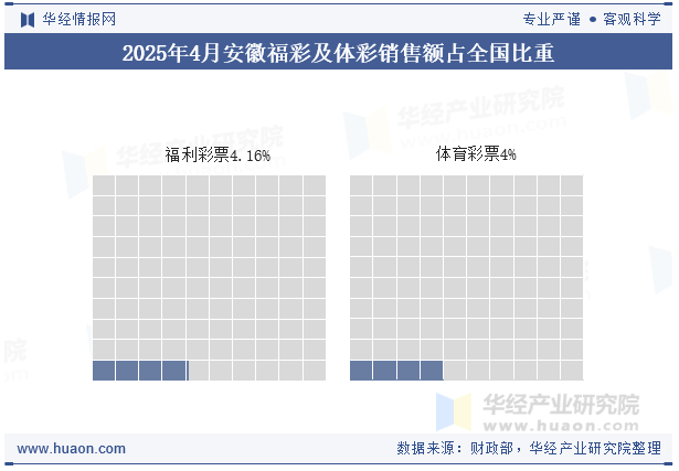 2025年1-4月安徽福彩及体彩销售额占全国比重