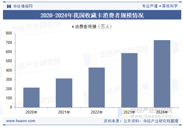 2020-2024年我国收藏卡消费者规模情况