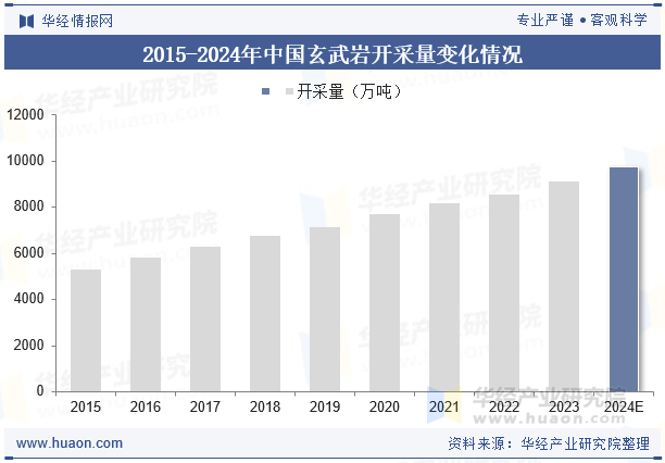 2015-2024年中国玄武岩开采量变化情况