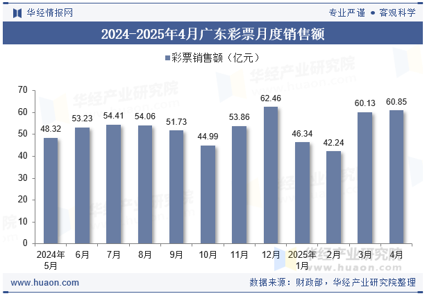 2024-2025年4月广东彩票月度销售额