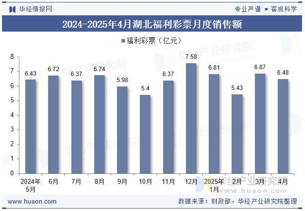 2024-2025年4月湖北福利彩票月度销售额