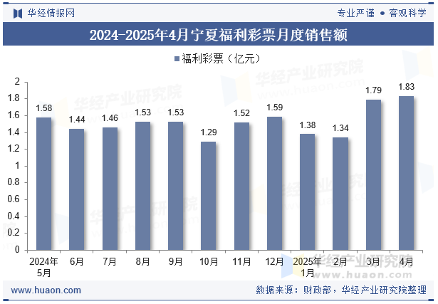 2024-2025年4月宁夏福利彩票月度销售额