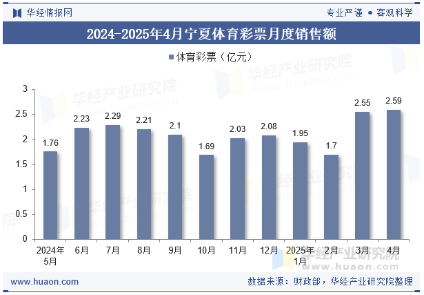 2024-2025年4月宁夏体育彩票月度销售额