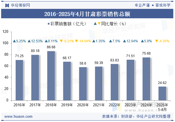 2016-2025年4月甘肃彩票销售总额