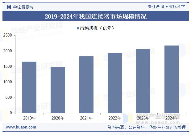 2019-2024年我国连接器市场规模情况