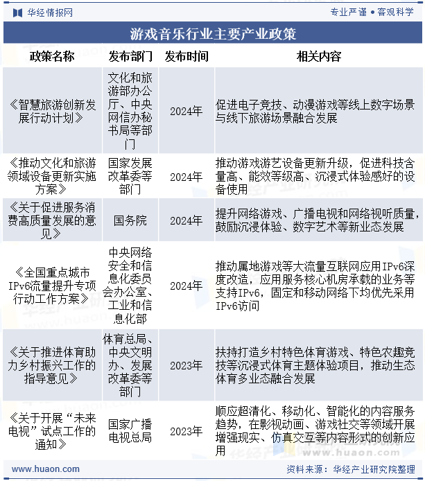 游戏音乐行业主要产业政策