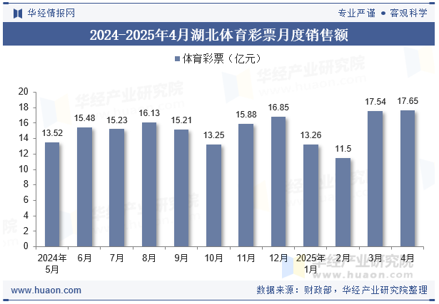 2024-2025年4月湖北体育彩票月度销售额