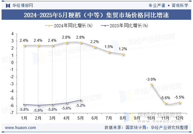 2024-2025年5月粳稻（中等）集贸市场价格同比增速