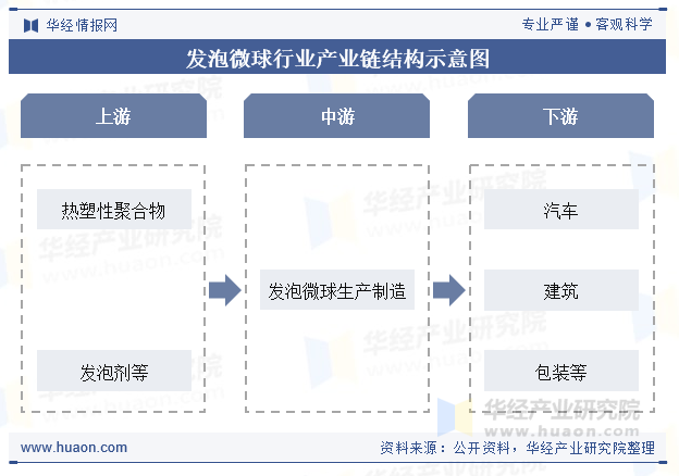 发泡微球行业产业链结构示意图