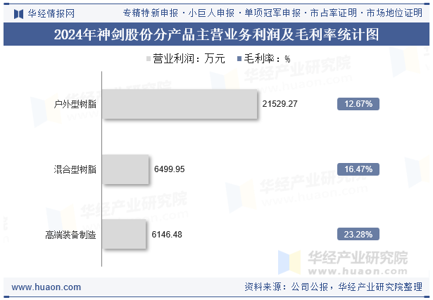 2024年神剑股份分产品主营业务利润及毛利率统计图