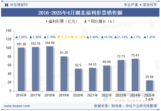 2016-2025年4月湖北福利彩票销售额