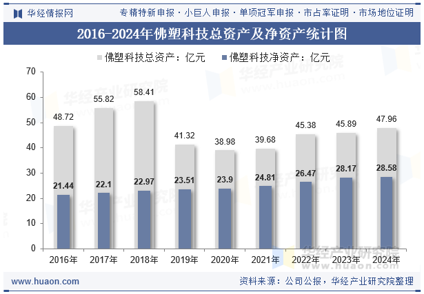2016-2024年佛塑科技总资产及净资产统计图