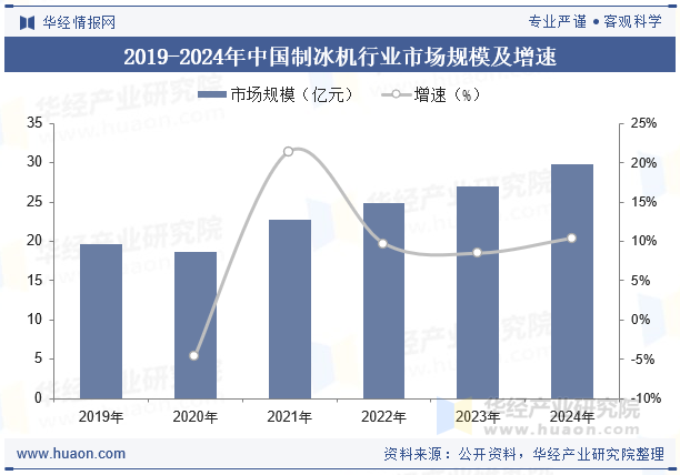 2019-2024年中国制冰机行业市场规模及增速