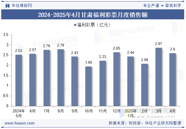 2024-2025年4月甘肃福利彩票月度销售额