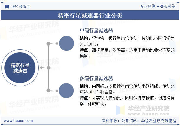 精密行星减速器行业分类