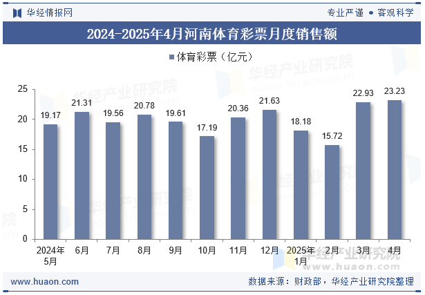 2024-2025年4月河南体育彩票月度销售额