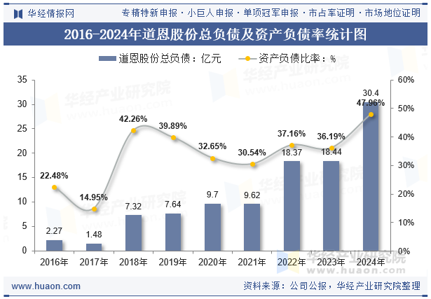 2016-2024年道恩股份总负债及资产负债率统计图