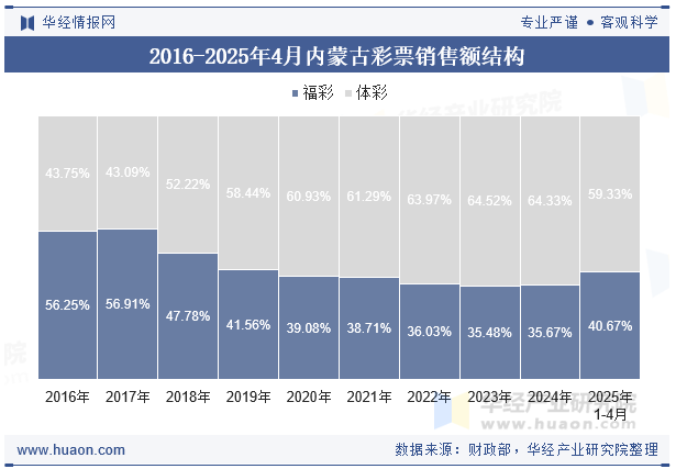 2016-2025年4月内蒙古彩票销售额结构