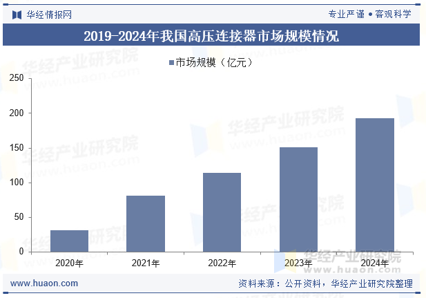 2019-2024年我国高压连接器市场规模情况
