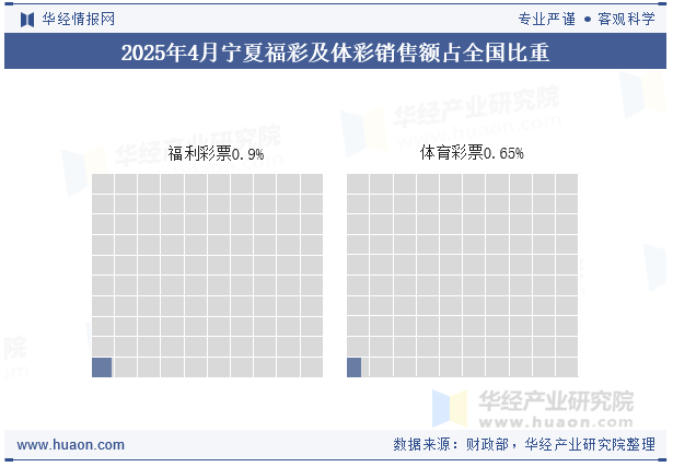 2025年1-4月宁夏福彩及体彩销售额占全国比重