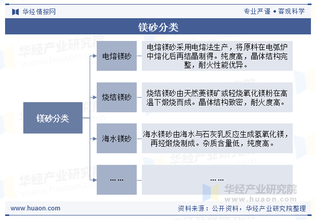 镁砂分类