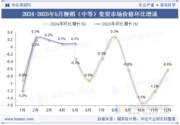 2024-2025年5月粳稻（中等）集贸市场价格环比增速