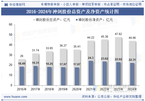 2016-2024年神剑股份总资产及净资产统计图