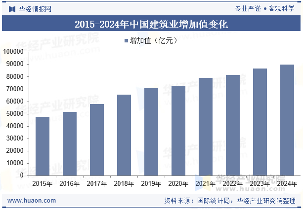 2015-2024年中国建筑业增加值变化