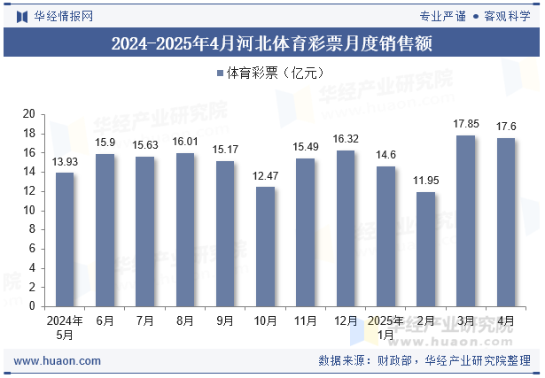 2024-2025年4月河北体育彩票月度销售额