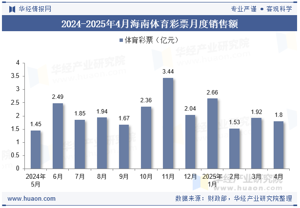 2024-2025年4月海南体育彩票月度销售额