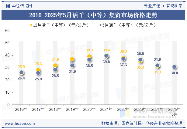 2016-2025年5月活羊（中等）集贸市场价格走势