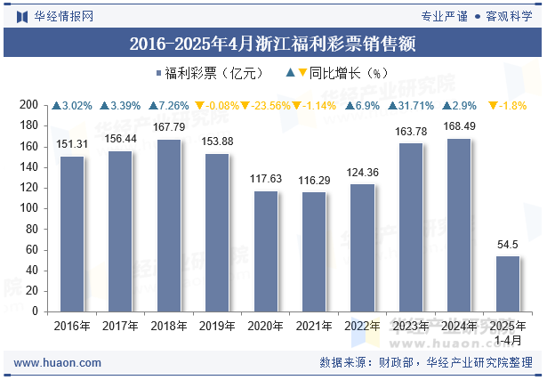 2016-2025年4月浙江福利彩票销售额