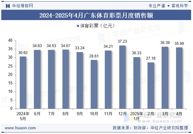 2024-2025年4月广东体育彩票月度销售额