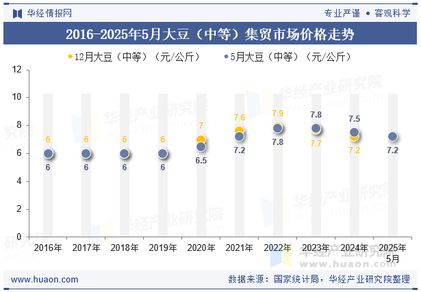 2016-2025年5月大豆（中等）集贸市场价格走势