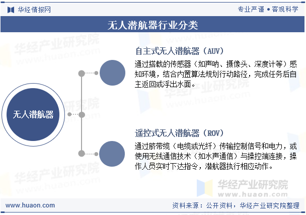 无人潜航器行业分类