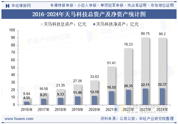 2016-2024年天马科技总资产及净资产统计图