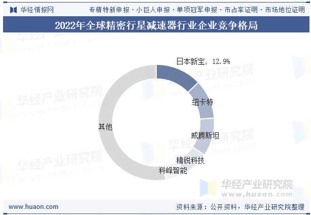 2022年全球精密行星减速器行业企业竞争格局