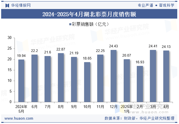 2024-2025年4月湖北彩票月度销售额