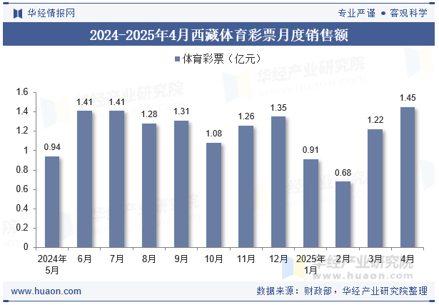 2024-2025年4月西藏体育彩票月度销售额