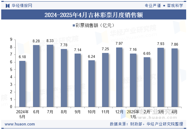 2024-2025年4月吉林彩票月度销售额