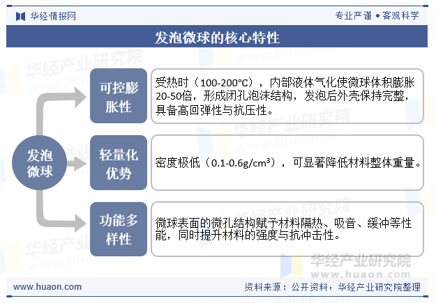 发泡微球的核心特性