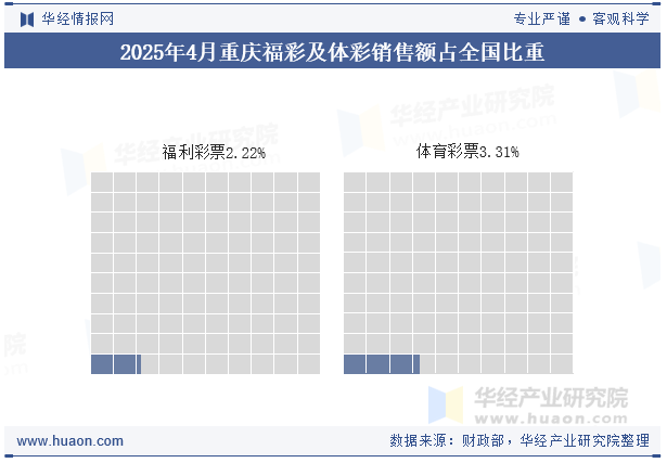 2025年1-4月重庆福彩及体彩销售额占全国比重