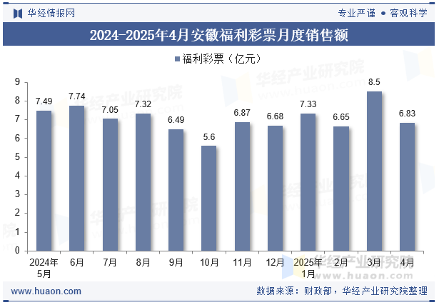 2024-2025年4月安徽福利彩票月度销售额