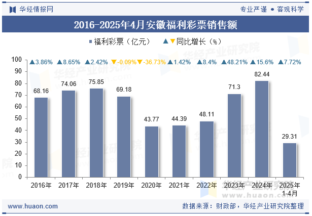 2016-2025年4月安徽福利彩票销售额
