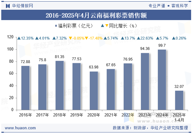 2016-2025年4月云南福利彩票销售额